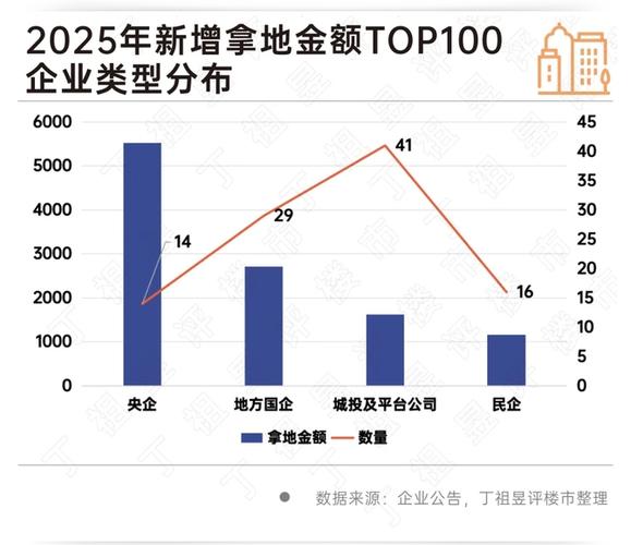 普睿地产研究《2026年1-7月中国房地产企业投资拿地分析报告》显示,在